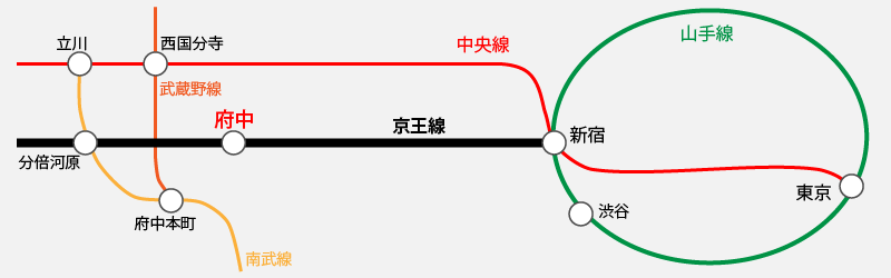 府中駅へのアクセス