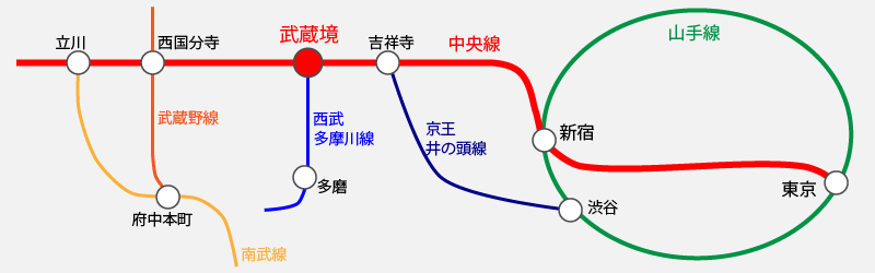 武蔵境駅へのアクセス